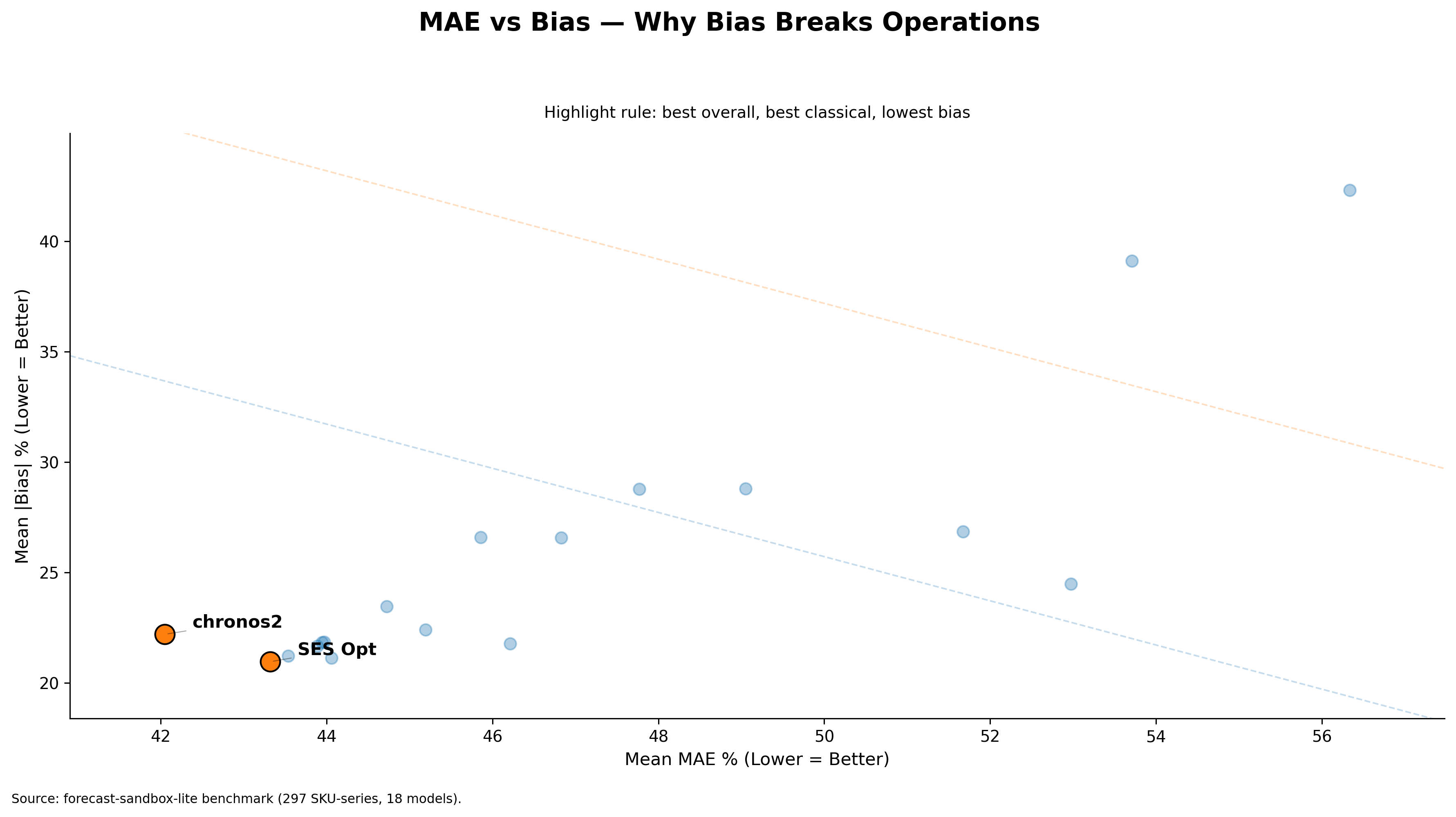 Executive view: MAE vs Bias