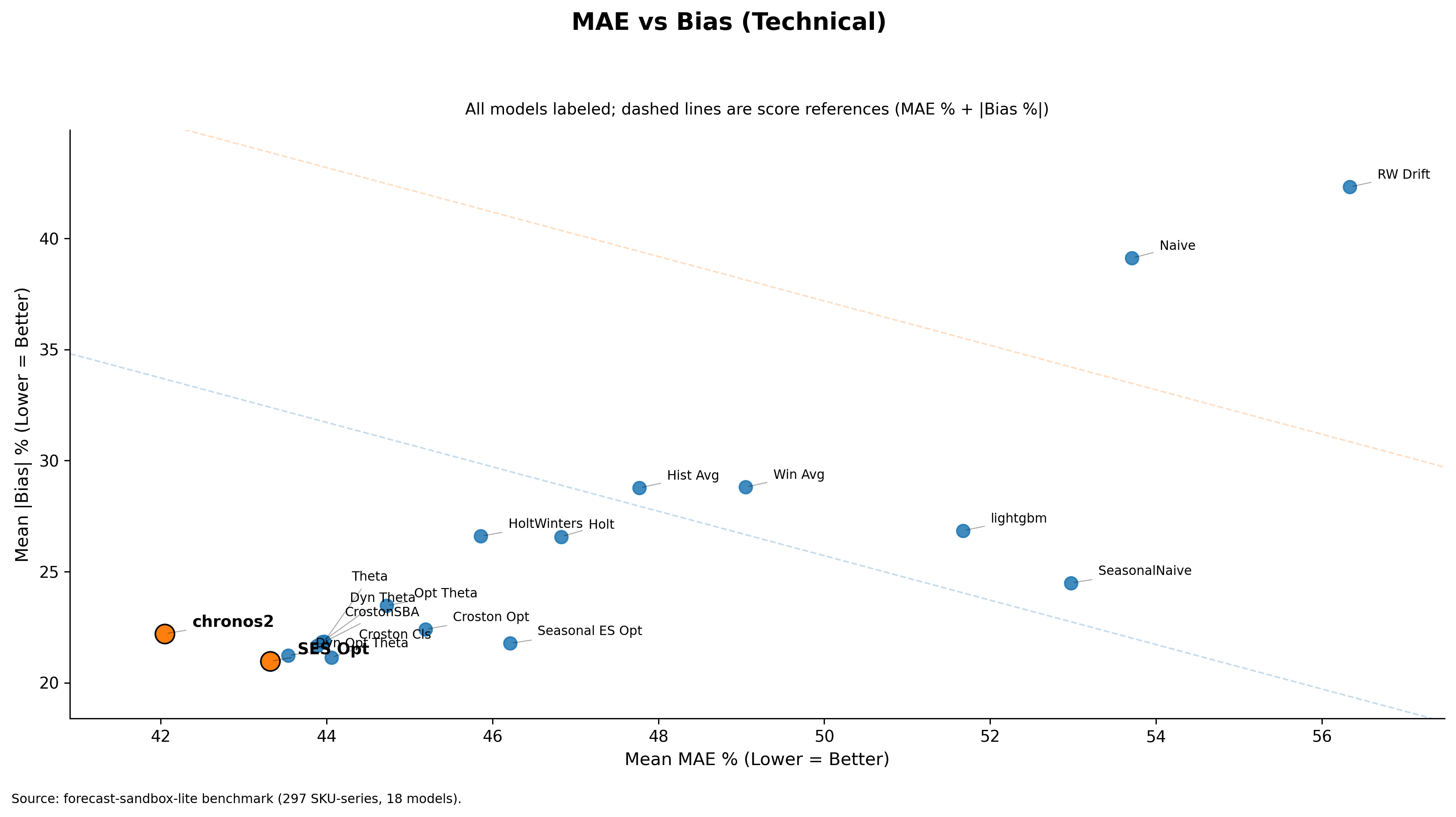 Technical view: MAE vs Bias