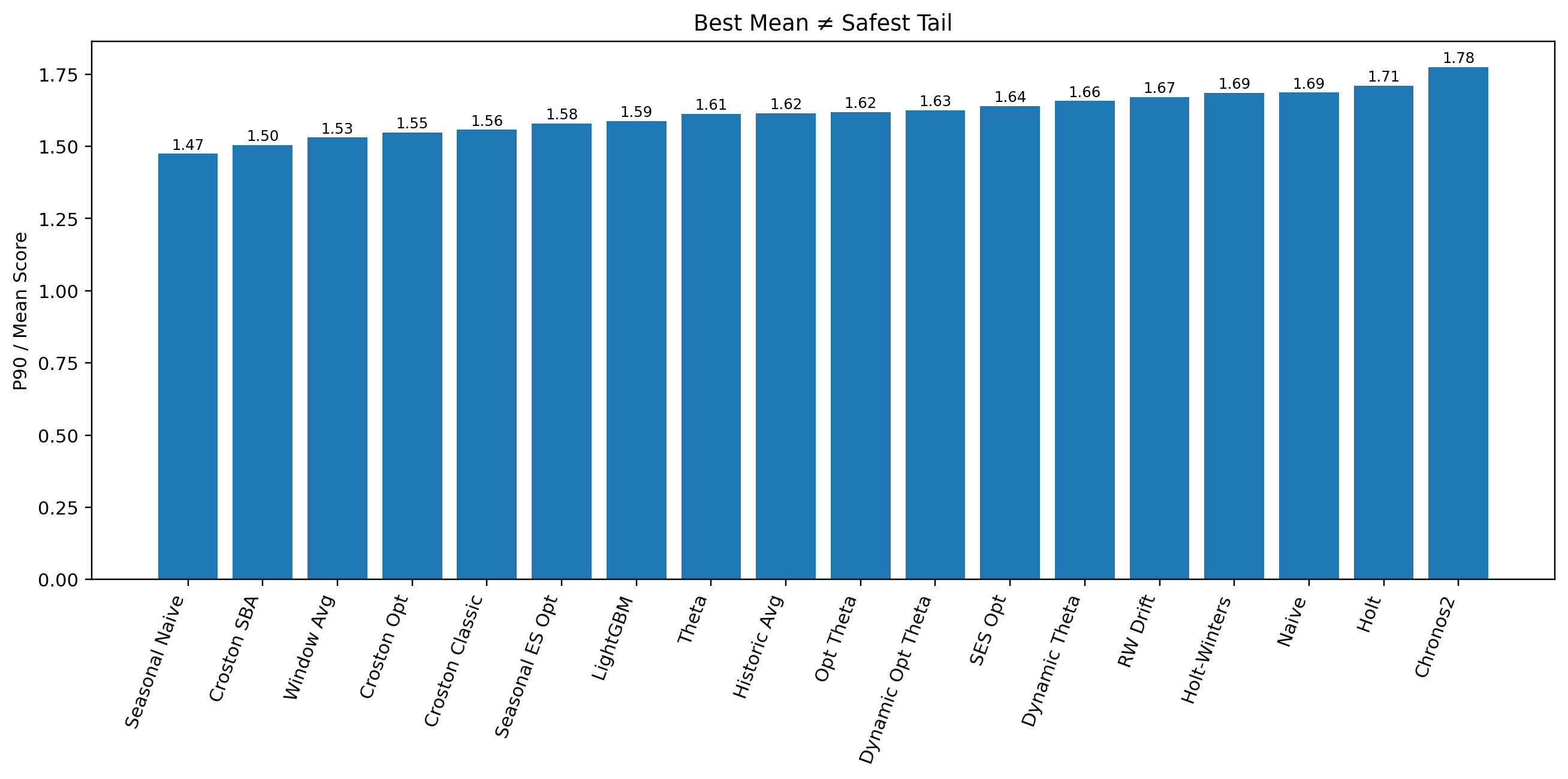 Tail Risk Ratio across models