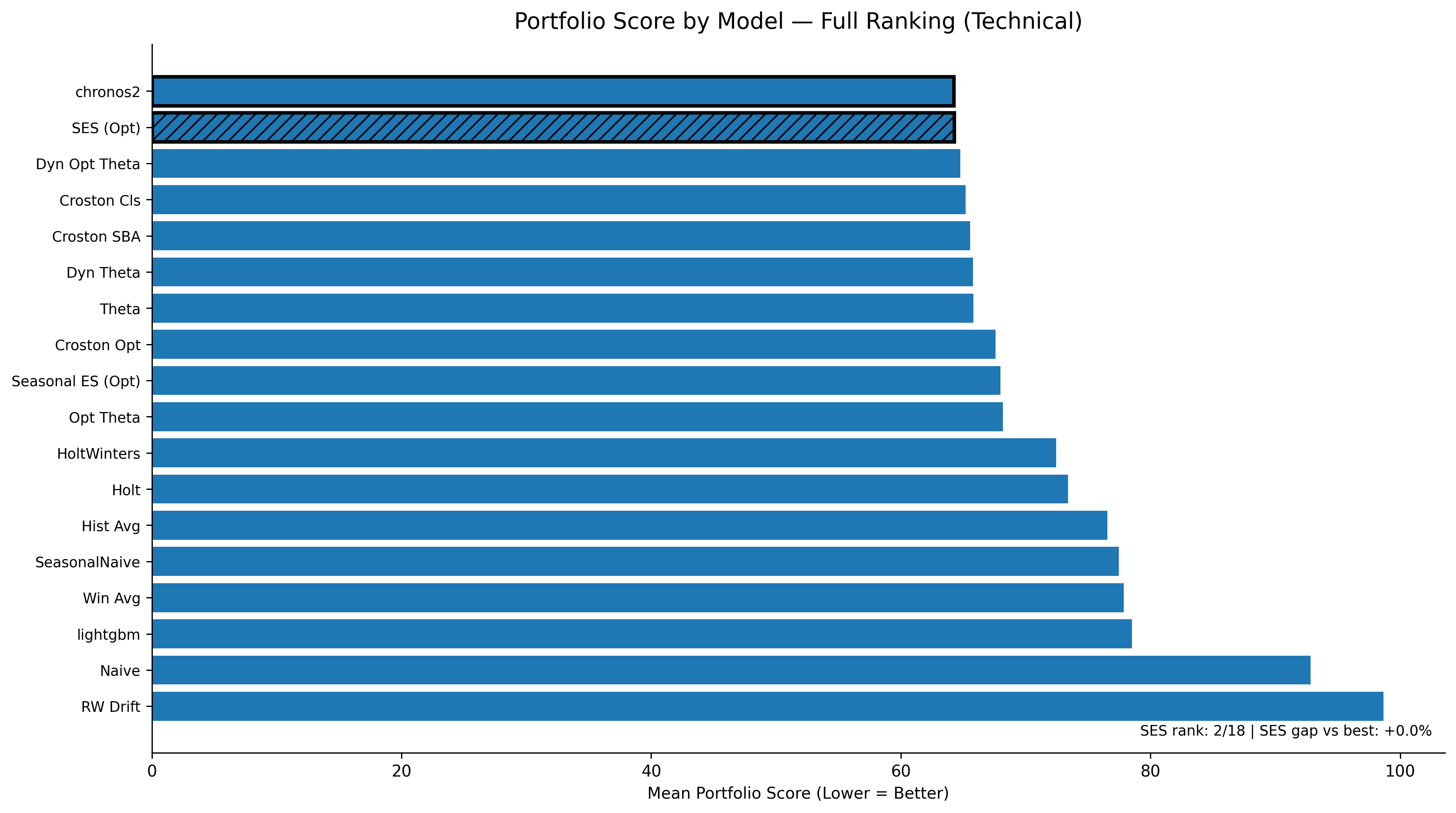 Portfolio score by model — Technical view (SES highlighted)