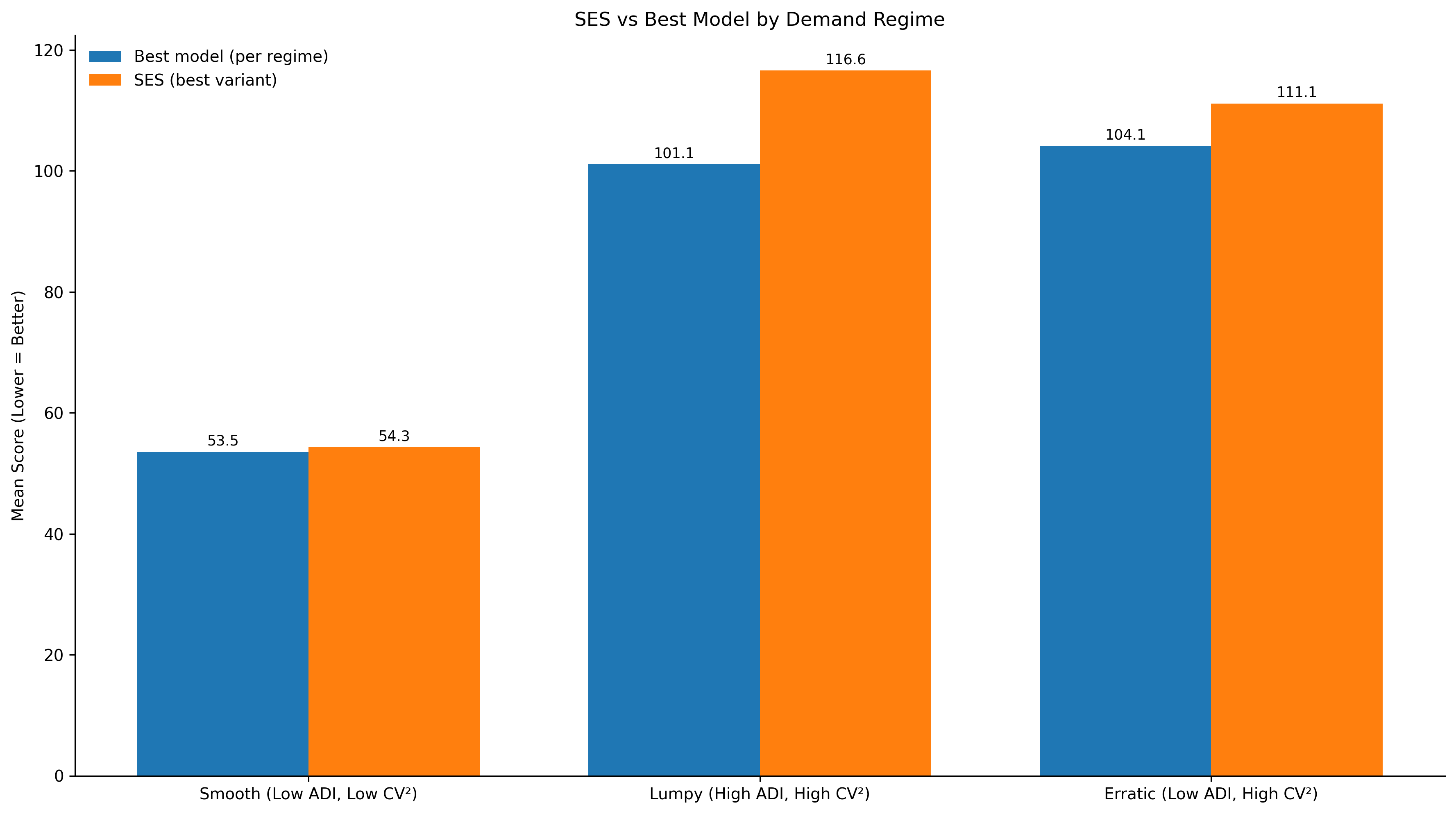 SES Vs Best Model Per Regime