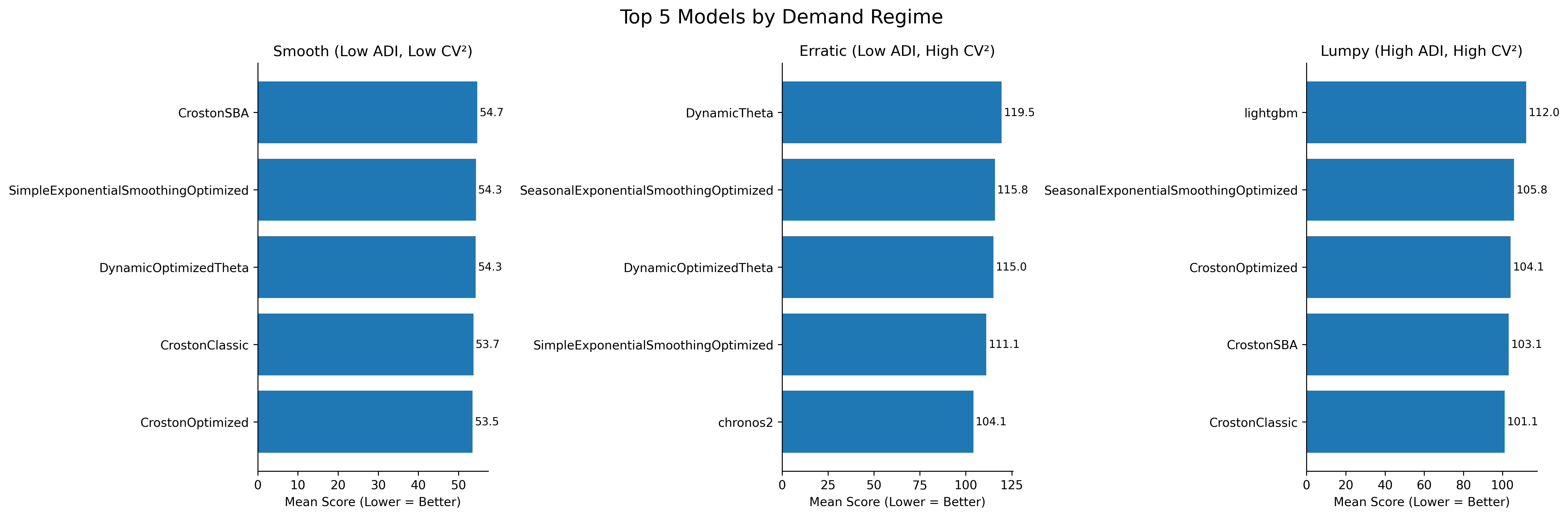 Top 5 models by demand regime — smooth, erratic, lumpy. Lower score is better.